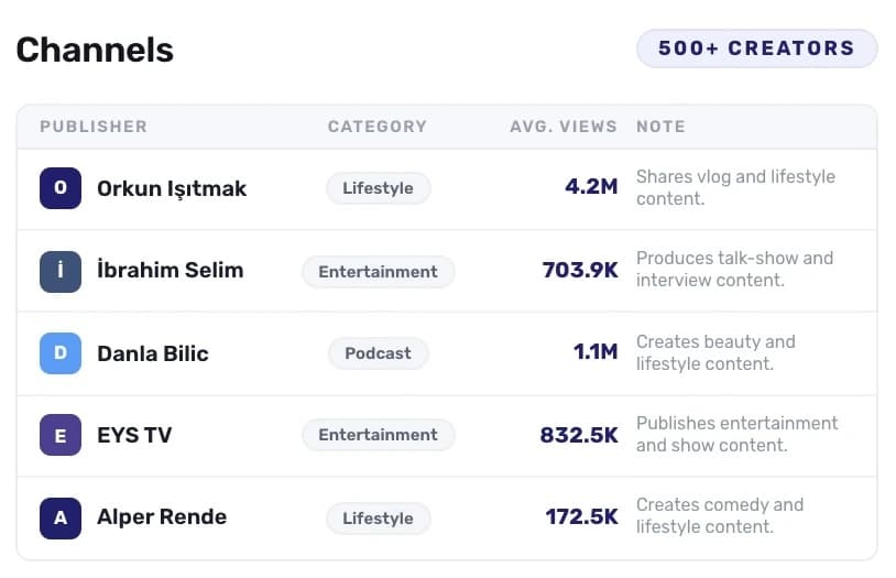 Creators publish everywhere