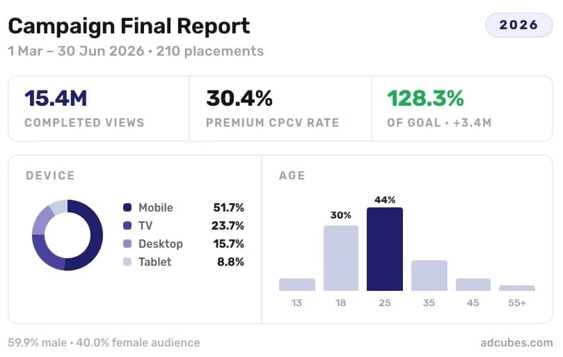 AdCubes reports the results